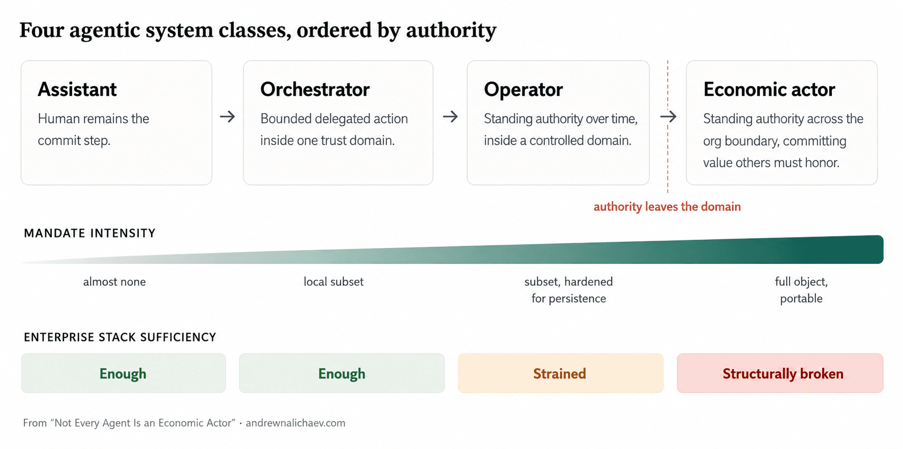 Four agentic system classes ordered by authority. Assistant — human remains the commit step. Orchestrator — bounded delegated action inside one trust domain. Operator — standing authority over time inside a controlled domain. Economic actor — standing authority across the organizational boundary, committing value others must honor. Mandate intensity rises across the four from almost none, to a local subset, to a subset hardened for persistence, to the full portable object. Enterprise-stack sufficiency reads: Enough, Enough, Strained, Structurally broken.