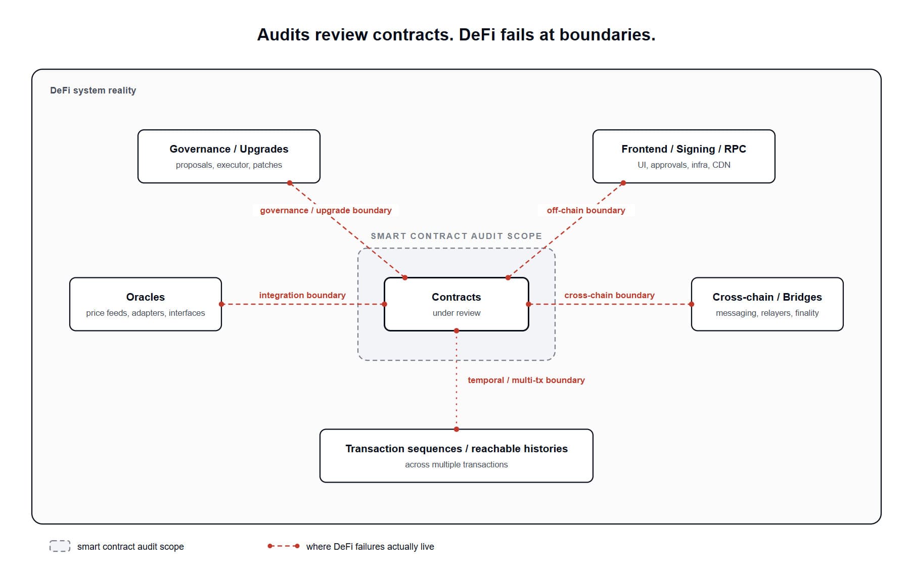 Audits review contracts. DeFi fails at boundaries. Diagram showing the smart contract audit scope (contracts under review) sitting inside the wider DeFi system reality — surrounded by integration boundaries to oracles, governance and upgrade boundaries, off-chain boundaries to frontends and signing infrastructure, cross-chain boundaries to bridges and message relayers, and temporal / multi-transaction boundaries across reachable transaction histories. Red dashed lines mark where DeFi failures actually live.