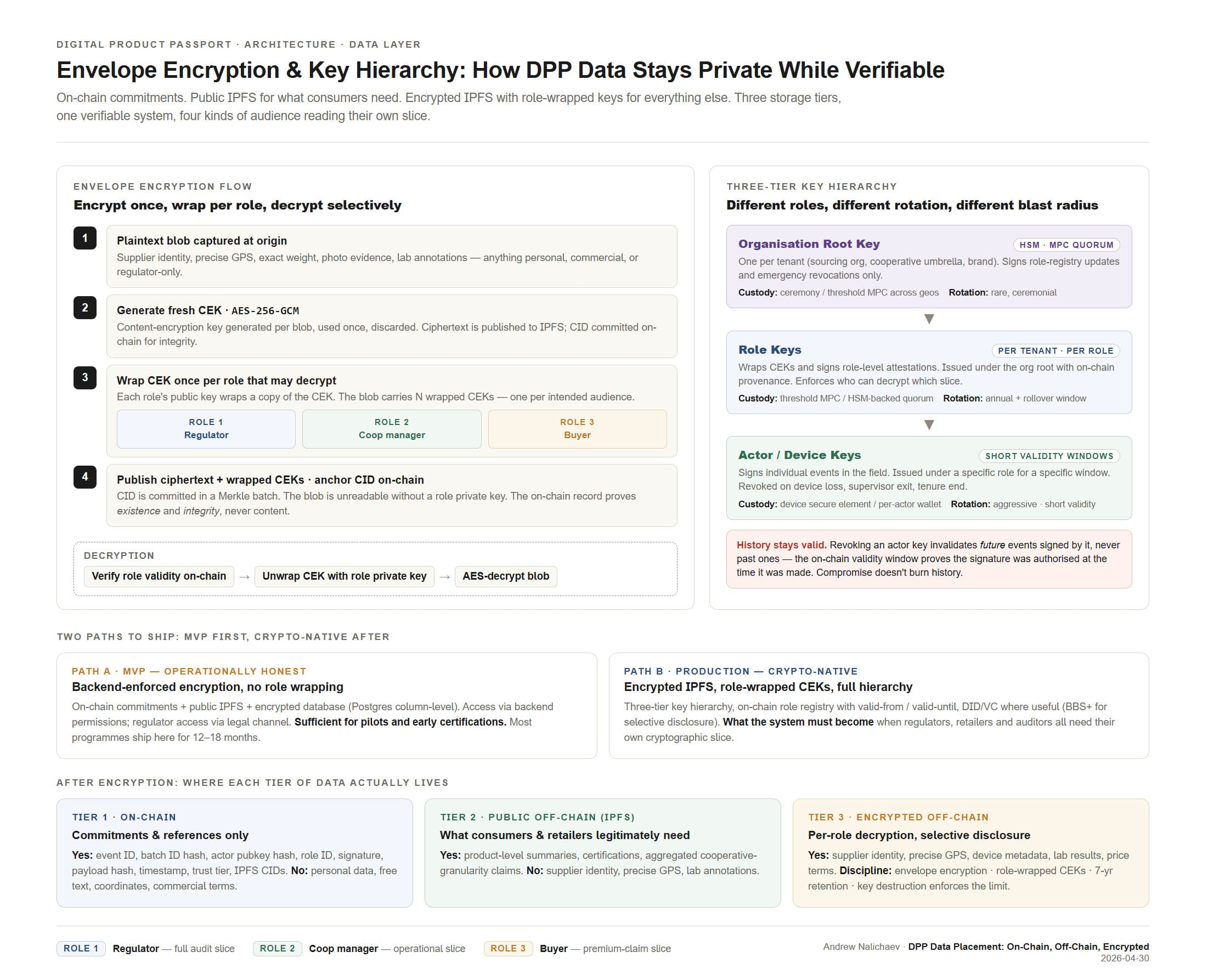 Envelope encryption with role-wrapped keys and the three-tier DPP key hierarchy — content-encryption keys wrapped per role for selective decryption, organisation root keys delegating to role keys delegating to actor and device keys, and the on-chain / public IPFS / encrypted IPFS storage split