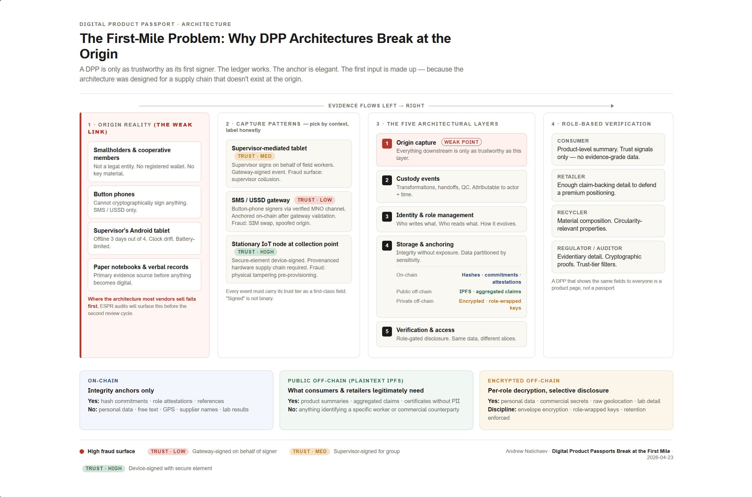 The First-Mile Problem: how DPP architectures break at the origin — origin reality, capture patterns, the five architectural layers, role-based verification, and data placement across on-chain, public off-chain, and encrypted off-chain storage