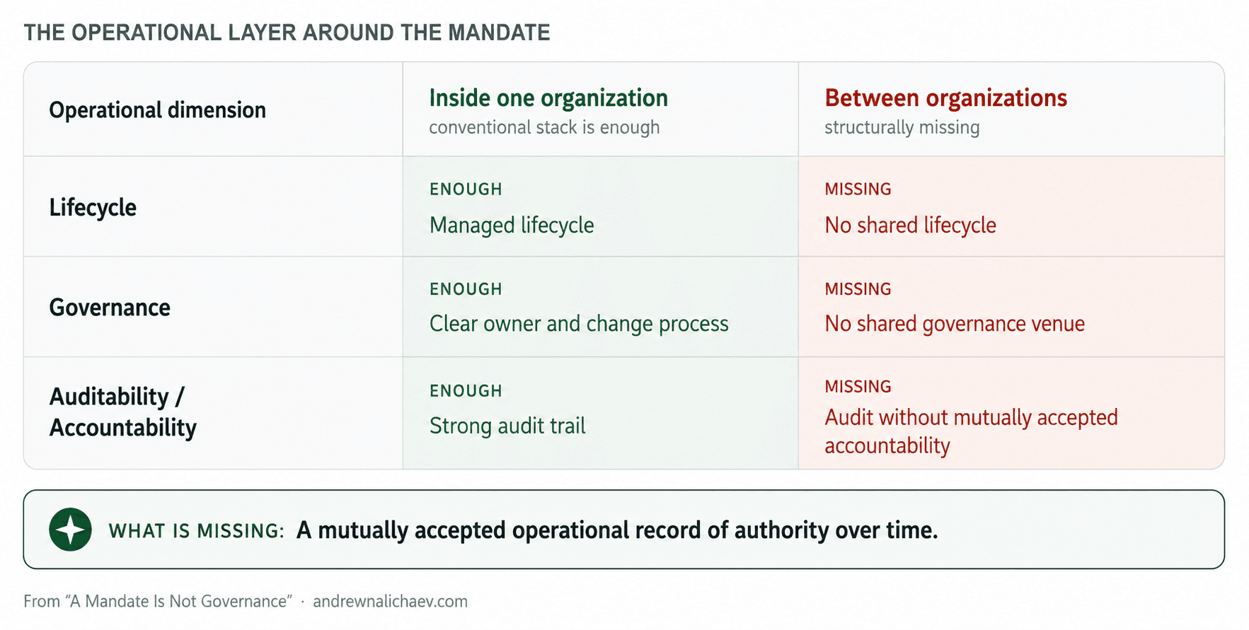 The operational layer around the mandate. A table comparing three operational dimensions across two settings. Inside one organization the conventional stack is enough; between organizations it is structurally missing. Lifecycle: managed lifecycle inside, no shared lifecycle between. Governance: clear owner and change process inside, no shared governance venue between. Auditability and accountability: strong audit trail inside, audit without mutually accepted accountability between. What is missing: a mutually accepted operational record of authority over time.