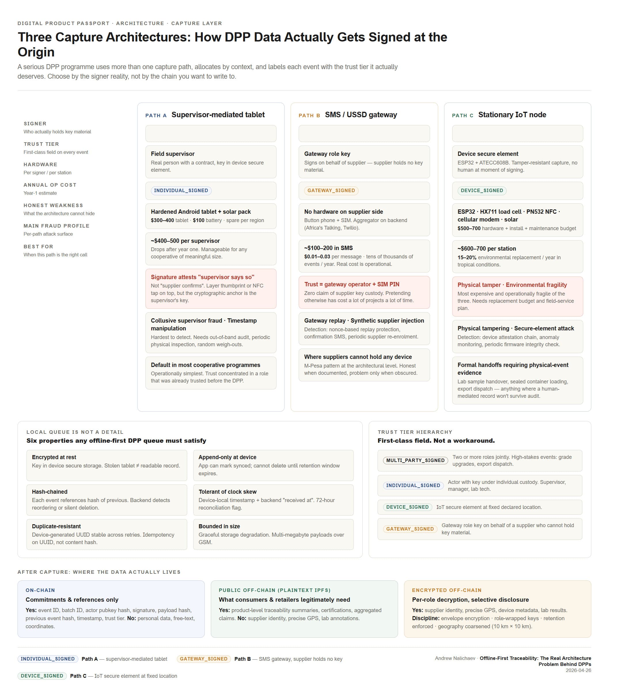 Three Capture Architectures for Digital Product Passports — supervisor-mediated tablet, SMS/USSD gateway for button-phone signers, and stationary IoT node — compared by signer, trust tier, hardware and operational cost, fraud profile, and best-fit context, with bottom strip on local-queue requirements and trust-tier hierarchy