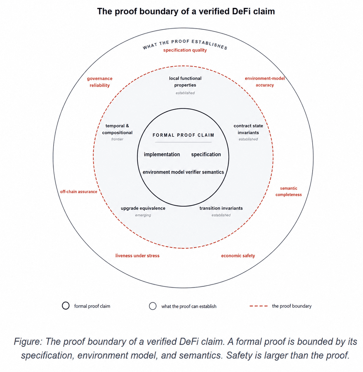The proof boundary of a verified DeFi claim. A diagram showing the four-place relation at the centre — implementation, specification, environment model, verifier semantics — surrounded by the inner ring of what a formal proof can establish (local functional properties, contract state invariants, transition invariants, upgrade equivalence, and frontier work on temporal and compositional properties). The dashed circle marks the proof boundary itself; outside it sit the surfaces that formal verification does not, on its own, address — specification quality, environment model accuracy, semantic completeness, off-chain assurance, governance reliability, economic safety, and liveness under stress. Safety is larger than the proof.